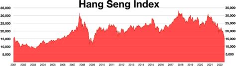 恆生指數歷史走勢圖|Hang Seng Index Price, Real